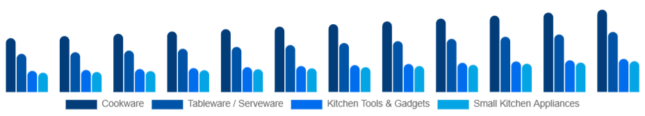 China Kitchenware Market Product Type 2025-2033
