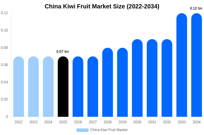 中国 キウイフルーツ市場 市場規模・シェア・成長分析 [2034年まで]