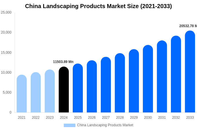 China Landscaping Products Market Size & Share Report By 2033