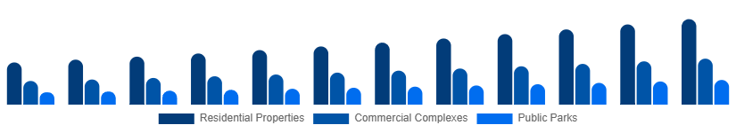 China Landscaping Services Market Application 2025-2033