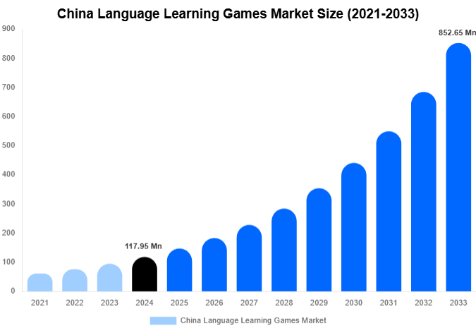 China Language Learning Games Market Size Report By 2033