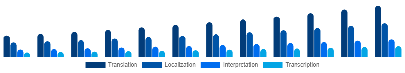 China Language Services Market Service Type 2025-2033