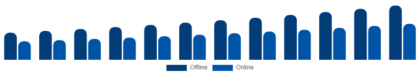 China Laptop Accessories Market Distribution Channel 2025-2033