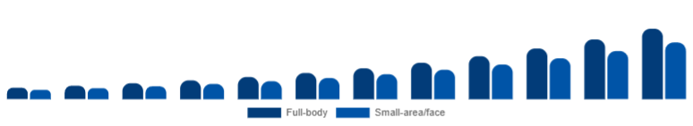 China Laser Hair Removal Device Market Application 2025-2033