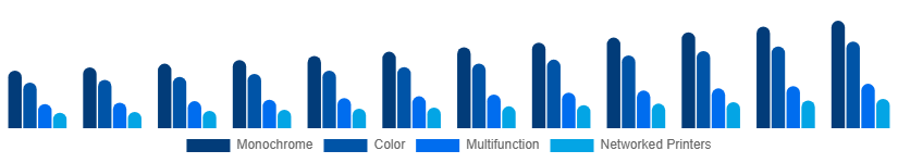 China Laser Printing Market Printer Type 2025-2033
