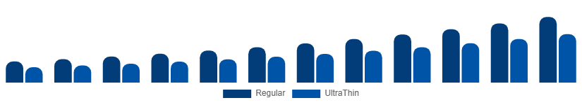 China Latex Condom Market Thickness 2025-2033