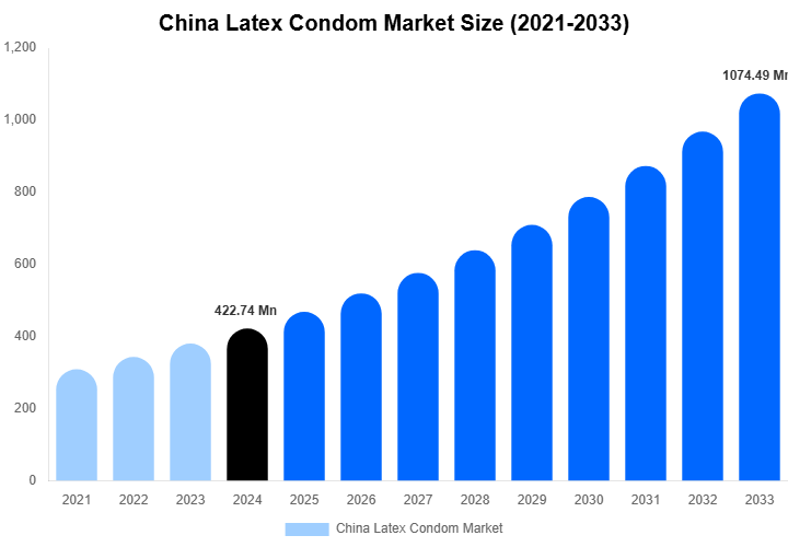China Latex Condom Market Size Report By 2033