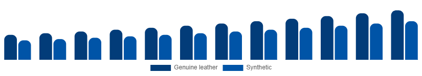 China Leather Goods Market Material 2025-2033