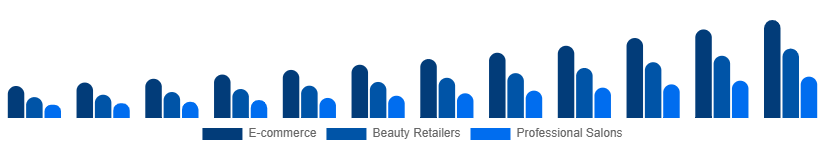 China LED Light Face Mask Distribution Channel 2025-2033
