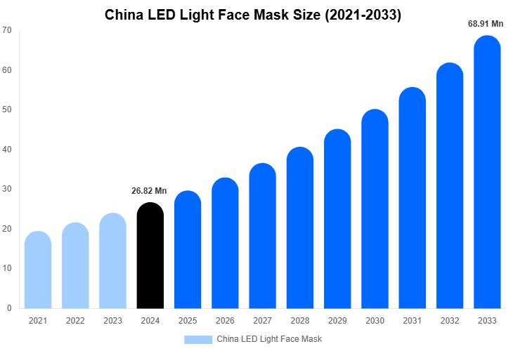China LED Light Face Mask Size And Share Report By 2033