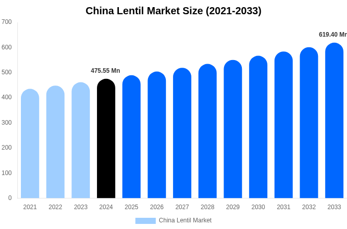 China Lentil Market Size, Share & Growth Report By [2033]