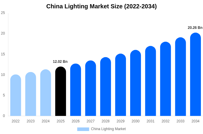 China Lighting Market Size & Share Report By 2034