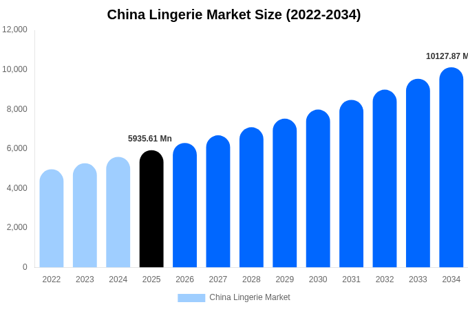 China Lingerie Market Size, Share & Trends Report By 2034