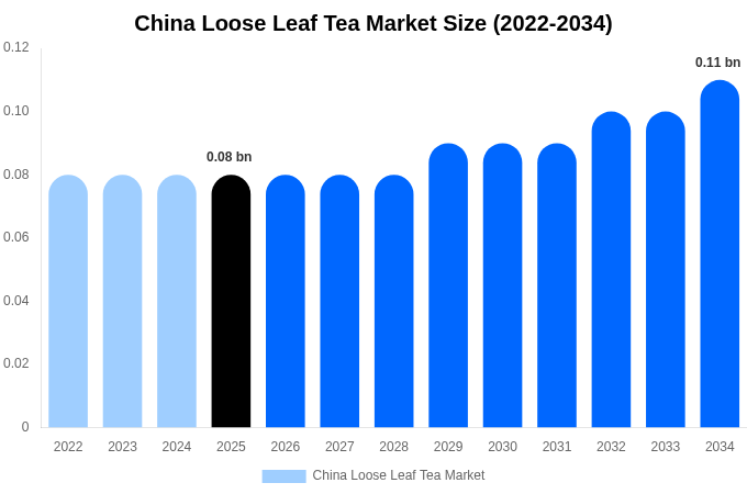 China Loose Leaf Tea Market Size & Share Report By 2034