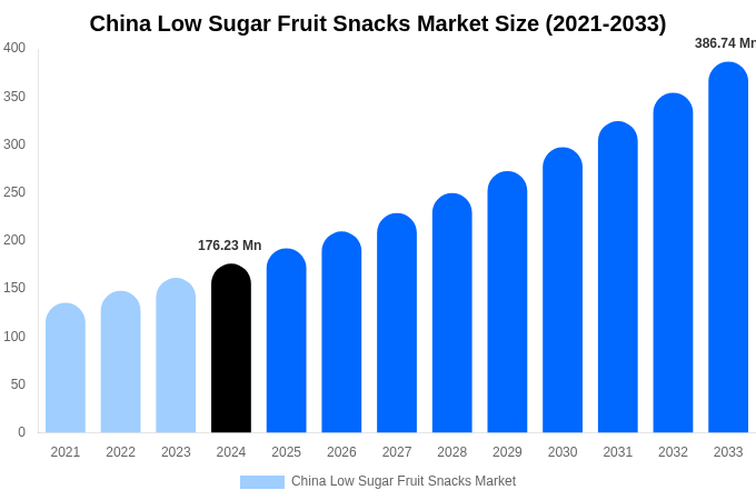 China Low Sugar Fruit Snacks Market Size & Share Report By 2033