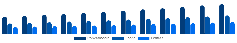 China Luggage and Bags Market Material 2025-2033