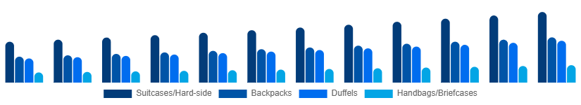 China Luggage and Bags Market Product Category 2025-2033