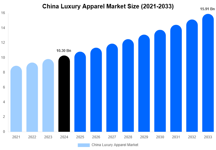 China Luxury Apparel Market Size, Share & Growth Analysis By [2033]