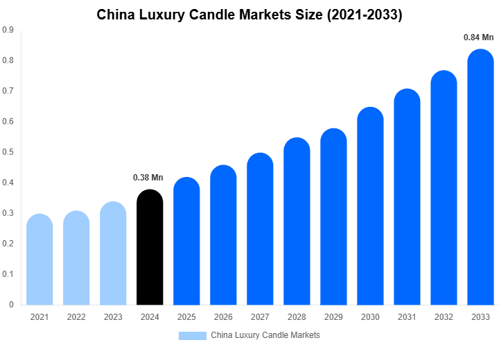China Luxury Candle Markets Forecast Analysis (2025-2033)