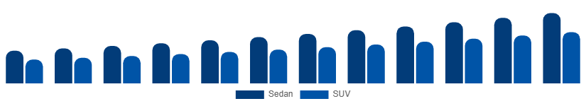 China Luxury Car Market Vehicle Type 2025-2033