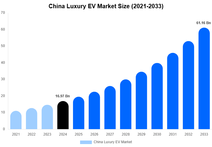 China Luxury EV Market Size Report By 2033