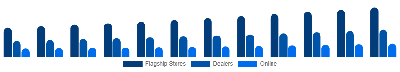 China Luxury Furniture Market Distribution 2025-2033