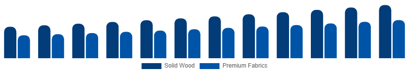 China Luxury Furniture Market Material 2025-2033