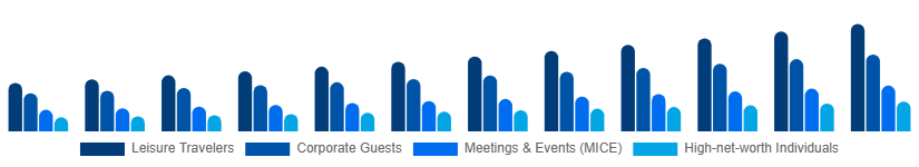 China Luxury Hotel Market Customer Type 2025-2033