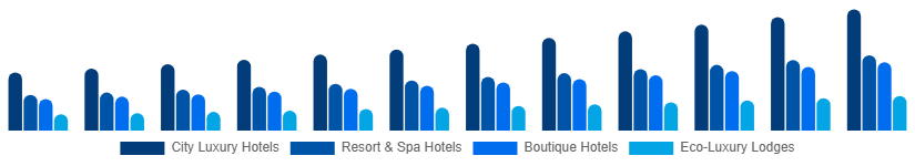 China Luxury Hotel Market Hotel Type 2025-2033