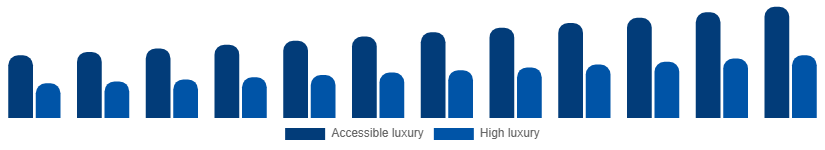 China Luxury Leather Goods Market Price tier 2025-2033