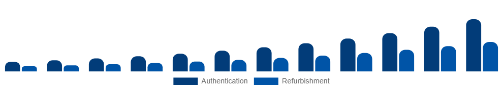 China Luxury Resale Market Service model 2025-2033