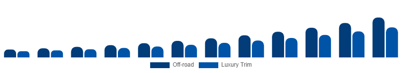 China Luxury SUV Market Features 2025-2033
