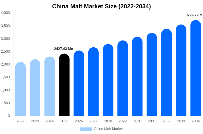 China Malt Market Size, Share & Growth Report By 2034