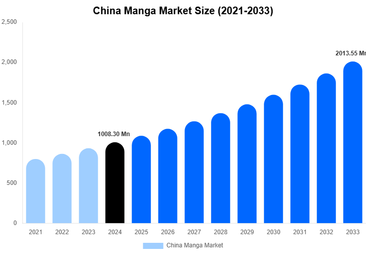 China Manga Market Size, Share & Growth Report By [2033]