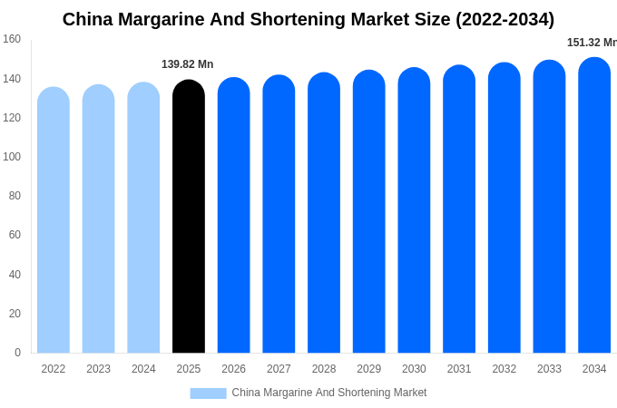 China Margarine And Shortening Market Size, Share & Growth Analysis By [2034]