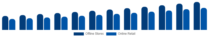 China Mattress Market Distribution Channel 2025-2033