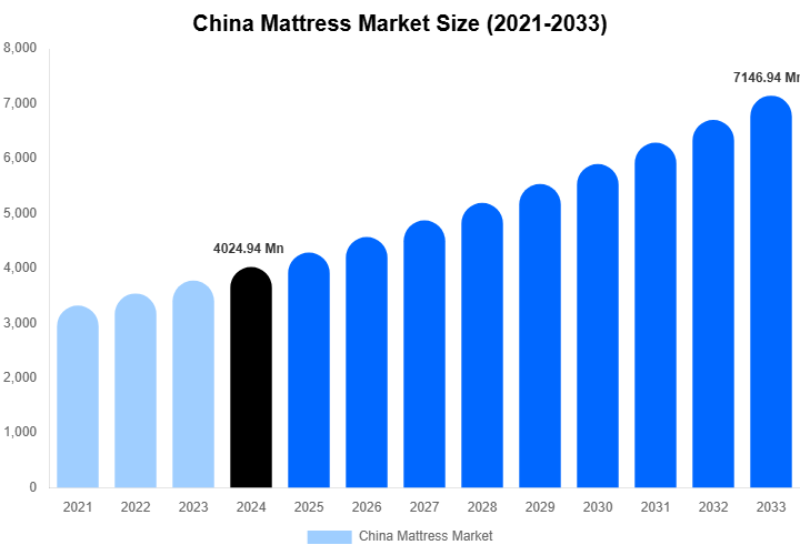 China Mattress Market Size, Share & Growth Report By 2033