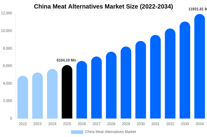 China Meat Alternatives Market Size Report By 2034