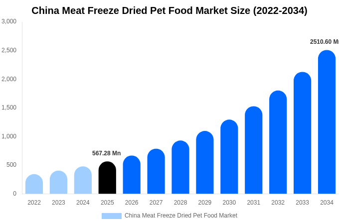 China Meat Freeze Dried Pet Food Market Size & Share Report By 2034