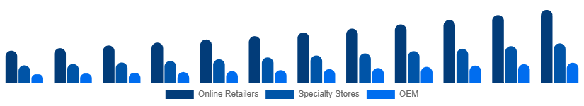 China Mechanical Keyboard Market Distribution 2025-2033