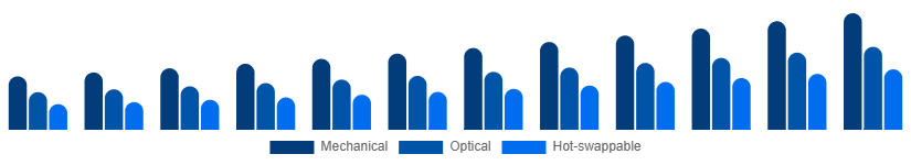 China Mechanical Keyboard Market Switch Type 2025-2033