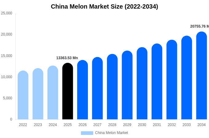 China Melon Market Size Report By 2034