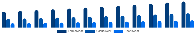 China Menswear Market Product Type 2025-2033