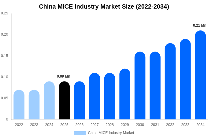 China MICE Industry Market Size, Share & Growth Analysis By [2034]