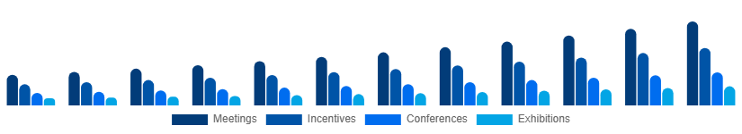 China MICE Market Event Type 2025-2033