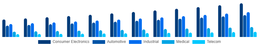 China Microelectronics Market Application 2025-2033