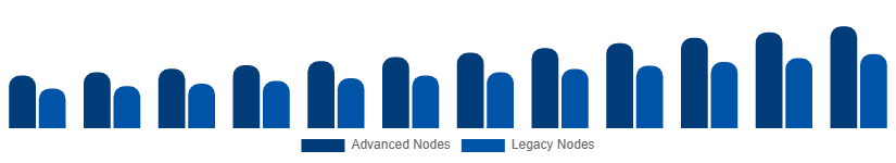 China Microelectronics Market Manufacturing Technology 2025-2033