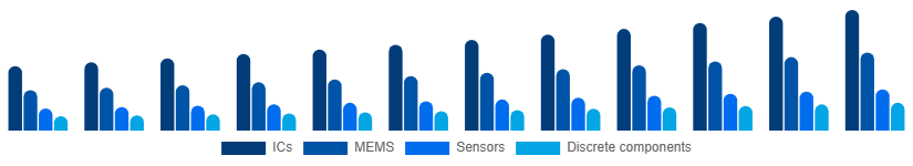 China Microelectronics Market Product 2025-2033