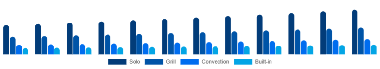 China Microwave Oven Market Type 2025-2033