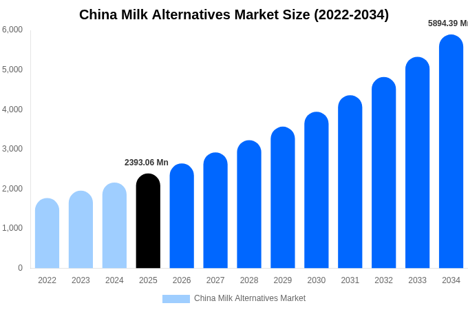 China Milk Alternatives Market Size, Share Report By 2034